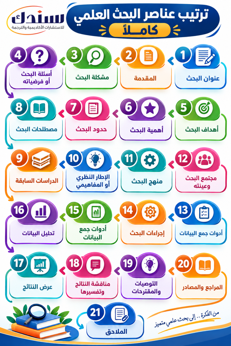 ترتيب عناصر البحث العلمي